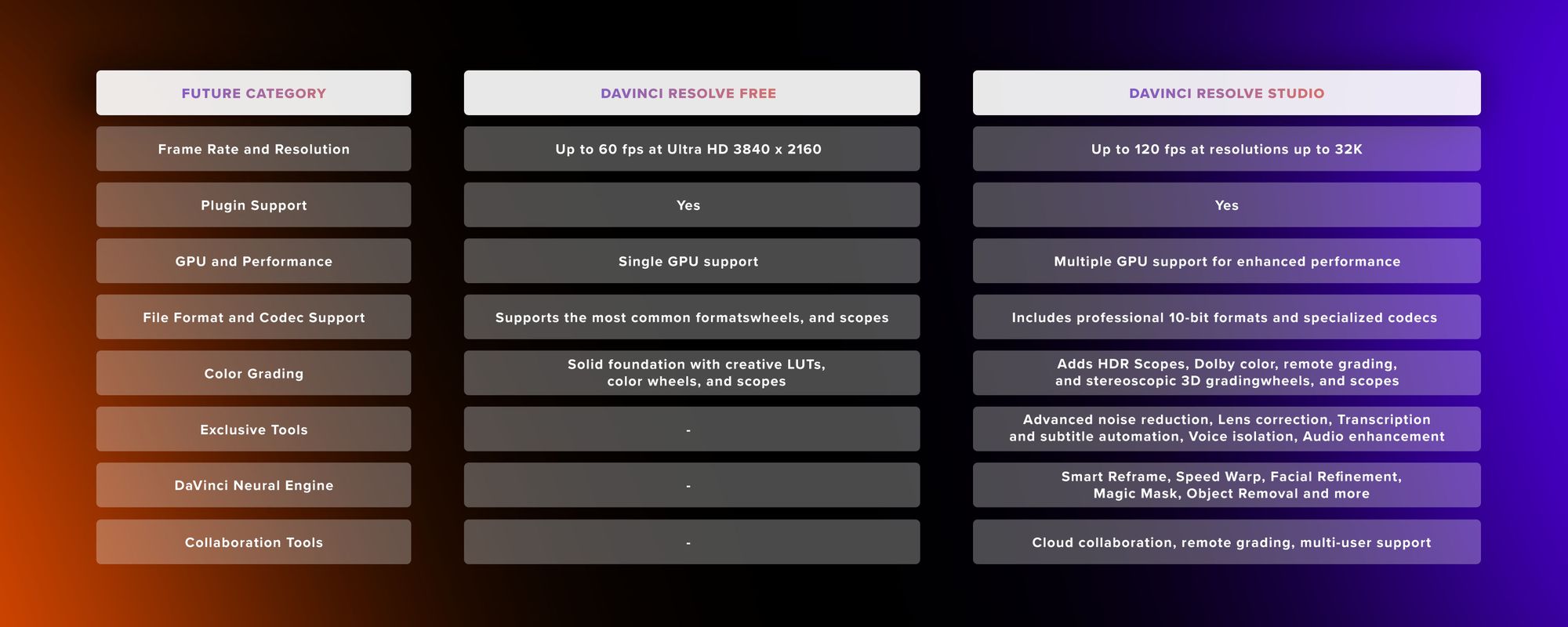 Comparison of DaVinci Resolve Free vs Studio